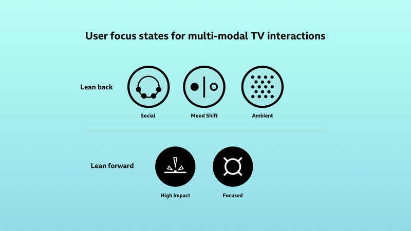 Multimodal TV Screen